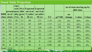 Stand Table Projection
DBH
class
present
no of
stems
expe
cted
mort
ality
(%)
10 yr
dbh
grow
th
Expected
survival
% (after
10 yr)
Expected
survival
no (after
10 yr) G/i
6 522 40 2.2 60 313 1.10
8 352 35 2.3 65 229 1.15
10 179 25 2.4 75 134 1.20
12 88 20 2.2 80 70 1.10
14 40 15 2.4 85 34 1.20
16 11 10 2.6 90 10 1.30
18 10 10 2.1 90 9 1.05
20 8 20 1.8 80 6 0.90
Total 1210 805
no of stem moving up by
dbh class
g/i*100
no
change 1 class 2 class
110 0% 90% 10%
115 0% 85% 15%
120 0% 80% 20%
110 0% 90% 10%
120 0% 80% 20%
130 0% 70% 30%
105 0% 95% 5%
90 10% 90% 0%
 