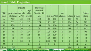 Stand Table Projection
DBH
class
present no
of stems
expecte
d
mortalit
y (%)
10 yr
dbh
growth
Expected
survival
% (after 10
yr) G/i g/i*100
no
change 1 class 2 class
Future
stand
6 522 40 2.2 313 1.10 110 0 282 31 0
8 352 35 2.3 229 1.15 115 0 194 34 282
10 179 25 2.4 134 1.20 120 0 107 27 226
12 88 20 2.2 70 1.10 110 0 63 7 142
14 40 15 2.4 34 1.20 120 0 27 7 90
16 11 10 2.6 10 1.30 130 0 7 3 34
18 10 10 2.1 9 1.05 105 0 9 0 14
20 8 20 1.8 6 0.90 90 1 6 0 13
22 0 0 0 0 0 0 0 6
Total 1210 805 696 110 805
 