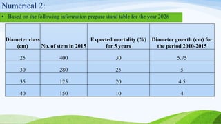 Numerical 2:
• Based on the following information prepare stand table for the year 2026
Diameter class
(cm) No. of stem in 2015
Expected mortality (%)
for 5 years
Diameter growth (cm) for
the period 2010-2015
25 400 30 5.75
30 280 25 5
35 125 20 4.5
40 150 10 4
 