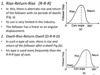 1. Rise-Return-Rise (R-R-R)
•

•
•

In this, there is alternate rise and return
of the follower with no periods of dwells
(Fig. a).
Its use is very limited in the industry.
The follower has a linear or an angular
displacement.

2. Dwell-Rise-Return-Dwell (D-R-R-D)
•
•

In such a type of cam, there is rise and
return of the follower after a dwell Fig.(b).
his type is used more frequently than the
R-R-R type of cam.

 