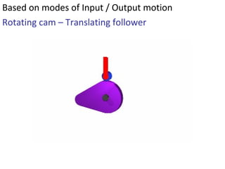 Based on modes of Input / Output motion
Rotating cam – Translating follower

 