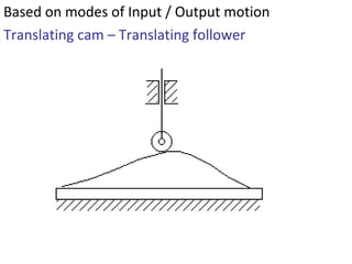 Based on modes of Input / Output motion
Translating cam – Translating follower

 