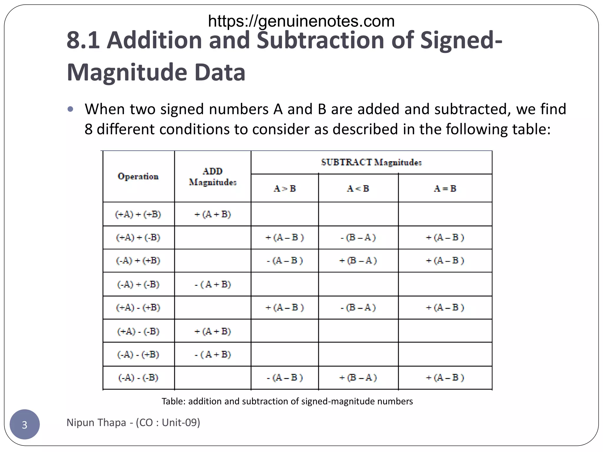 Unit 8 Computer Arithmetic Pdf Unit 8 Computer Arithmetic Pdf
