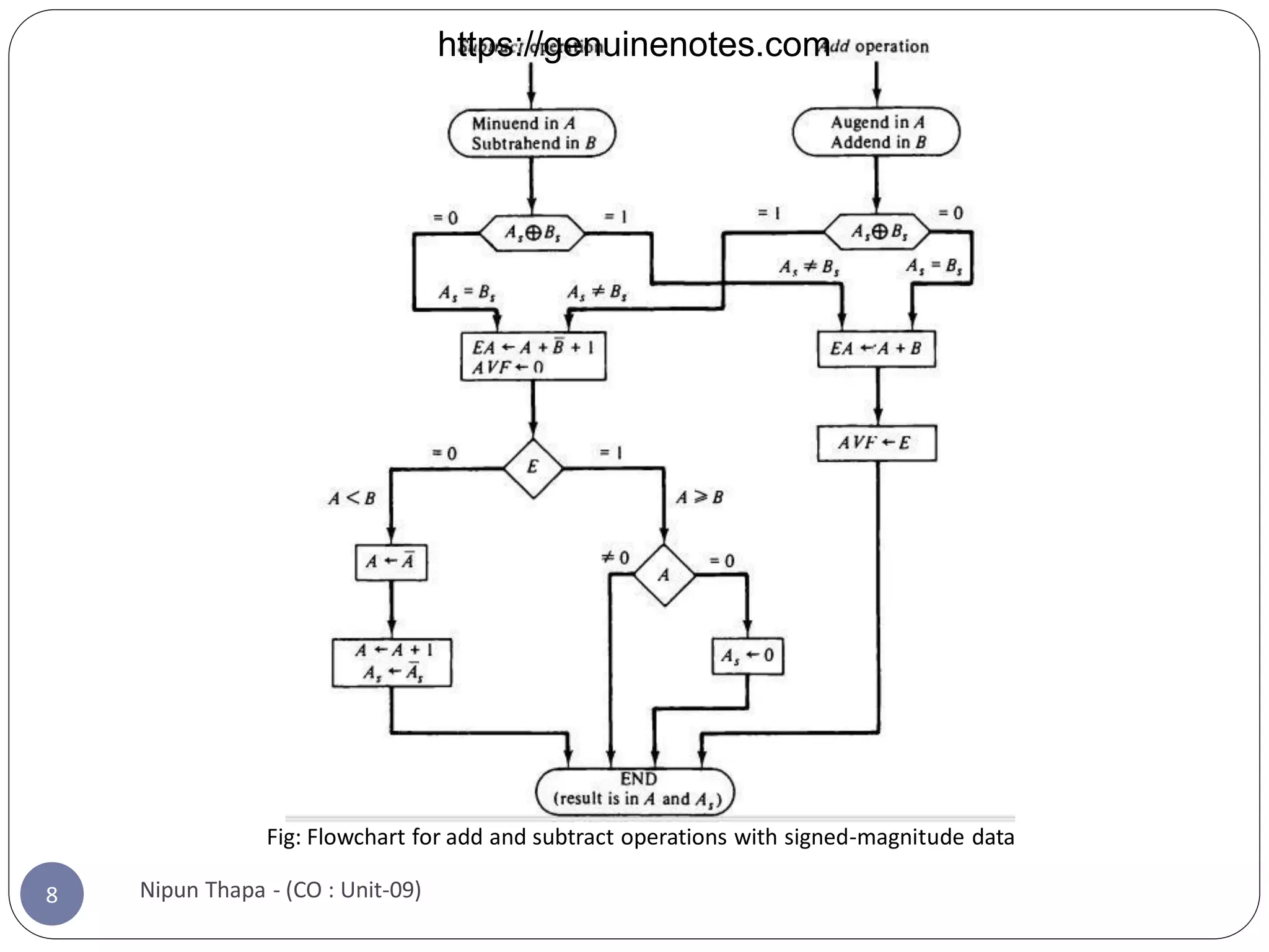 Unit 8 Computer Arithmetic Pdf Unit 8 Computer Arithmetic Pdf