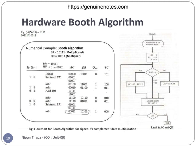 Unit 8 Computer Arithmetic Pdf Unit 8 Computer Arithmetic Pdf