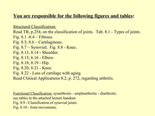 You are responsible for the following figures and tables : Structural Classification: Read TB, p.254, on the classification of joints.  Tab. 8.1 - Types of joints. Fig. 8.1 -8.4 – Fibrous. Fig. 8.5, 8.6 – Cartilaginous. Fig. 8.7 – Synovial;  Fig. 8.8 - Knee.  Fig. 8.13, 8.14 - Shoulder.  Fig. 8.15, 6.16 - Elbow. Fig. 8.18, 8.19 - Hip. Fig. 8.20, 8.21 - Knee. Fig. 8.22 - Loss of cartilage with aging. Read Clinical Applications 8.2, p. 272, regarding arthritis.  Functional Classification:  synarthrotic - amphiarthrotic - diarthrotic. see tables in the attached lecture handout Fig. 8.9 - Classification of synovial joints.  Fig. 8.10 - Joint movements.  
