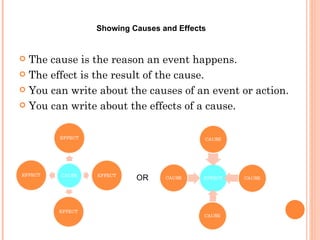 Showing Causes and Effects The cause is the reason an event happens.  The effect is the result of the cause.  You can write about the causes of an event or action. You can write about the effects of a cause. OR 