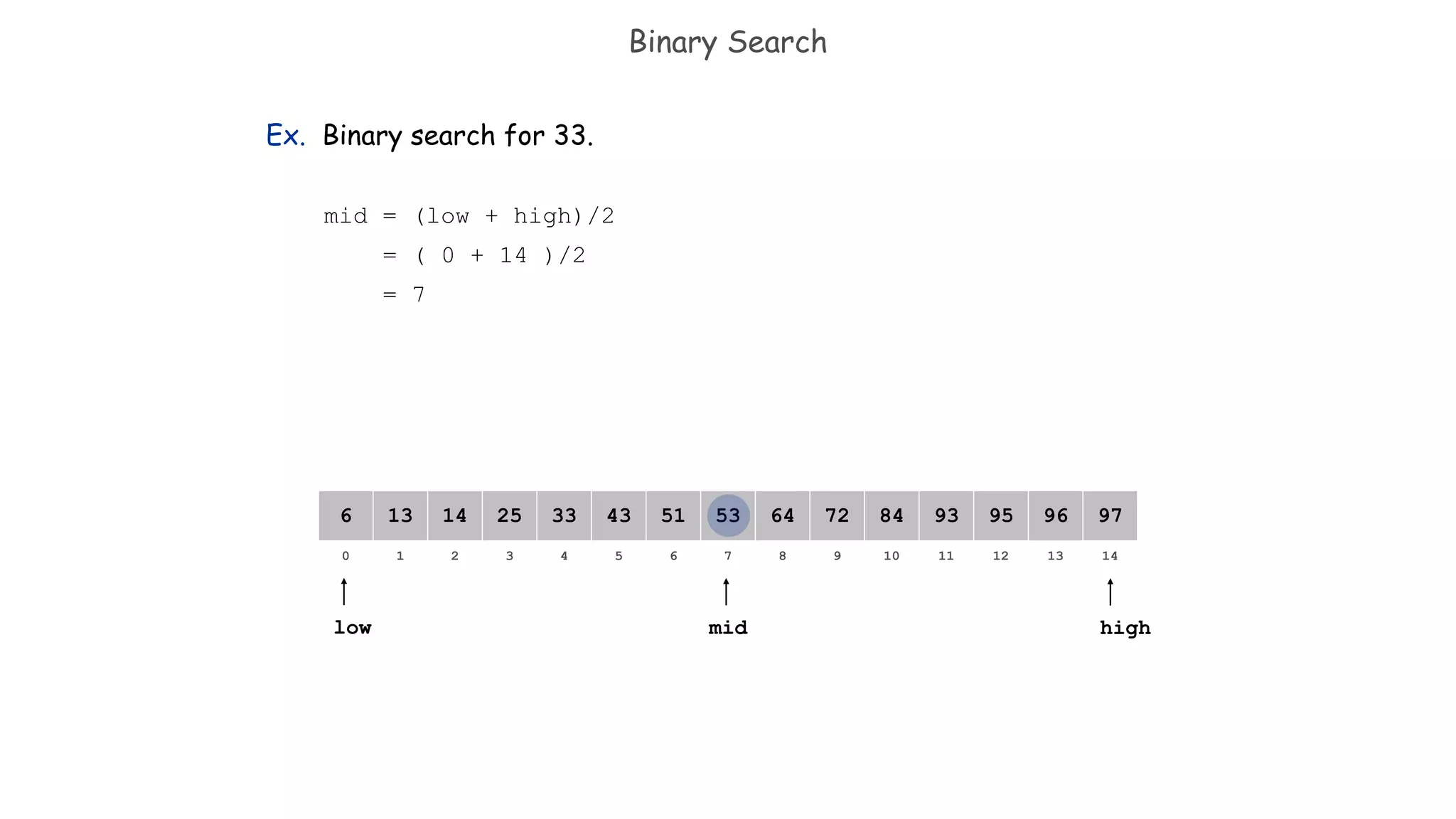 Binary Search
Ex. Binary search for 33.
mid = (low + high)/2
= ( 0 + 14 )/2
= 7
821 3 4 65 7 109 11 12 14130
641413 25 33 5143 53 8472 93 95 97966
low highmid
 