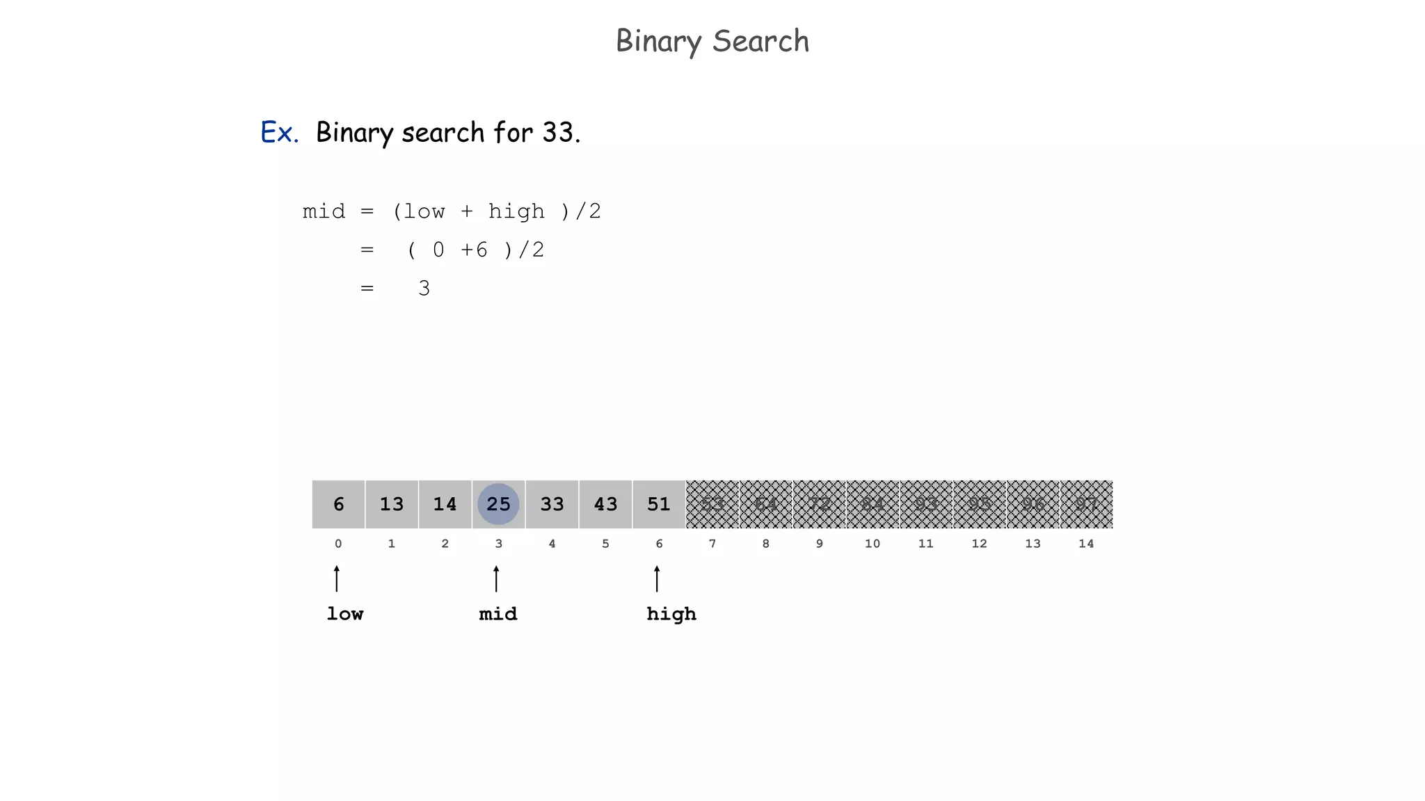 Binary Search
Ex. Binary search for 33.
mid = (low + high )/2
= ( 0 +6 )/2
= 3
821 3 4 65 7 109 11 12 14130
641413 25 33 5143 53 8472 93 95 97966
low mid high
 