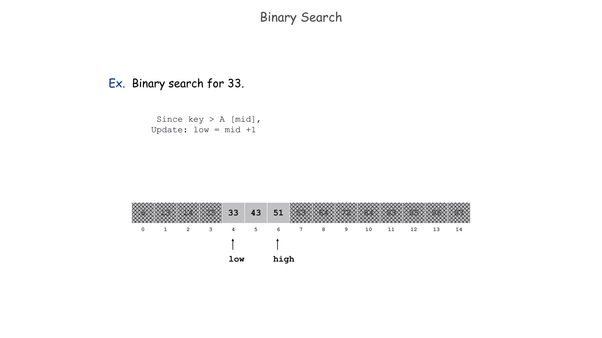 Binary Search
Ex. Binary search for 33.
821 3 4 65 7 109 11 12 14130
641413 25 33 5143 53 8472 93 95 97966
low high
Since key > A [mid],
Update: low = mid +1
 