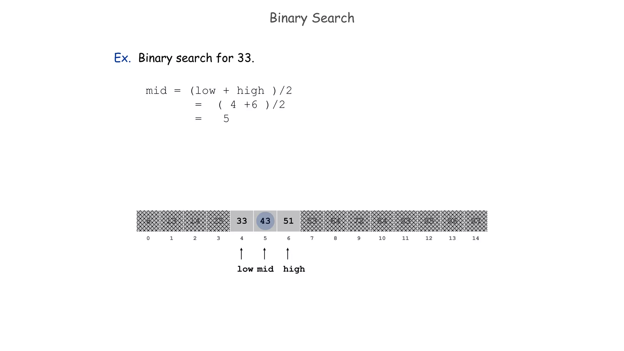Binary Search
Ex. Binary search for 33.
821 3 4 65 7 109 11 12 14130
641413 25 33 5143 53 8472 93 95 97966
low highmid
mid = (low + high )/2
= ( 4 +6 )/2
= 5
 