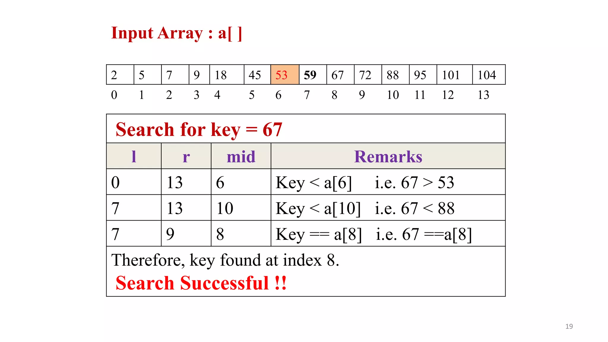 19
Search for key = 67
l r mid Remarks
0 13 6 Key < a[6] i.e. 67 > 53
7 13 10 Key < a[10] i.e. 67 < 88
7 9 8 Key == a[8] i.e. 67 ==a[8]
Therefore, key found at index 8.
Search Successful !!
2 5 7 9 18 45 53 59 67 72 88 95 101 104
0 1 2 3 4 5 6 7 8 9 10 11 12 13
Input Array : a[ ]
 