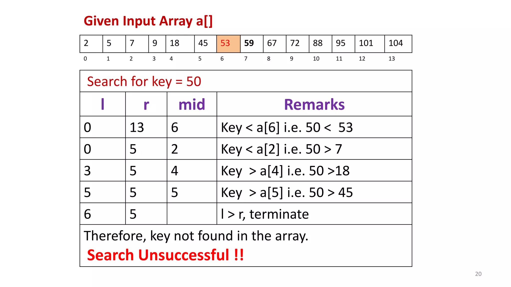 20
Search for key = 50
l r mid Remarks
0 13 6 Key < a[6] i.e. 50 < 53
0 5 2 Key < a[2] i.e. 50 > 7
3 5 4 Key > a[4] i.e. 50 >18
5 5 5 Key > a[5] i.e. 50 > 45
6 5 l > r, terminate
Therefore, key not found in the array.
Search Unsuccessful !!
2 5 7 9 18 45 53 59 67 72 88 95 101 104
0 1 2 3 4 5 6 7 8 9 10 11 12 13
Given Input Array a[]
 