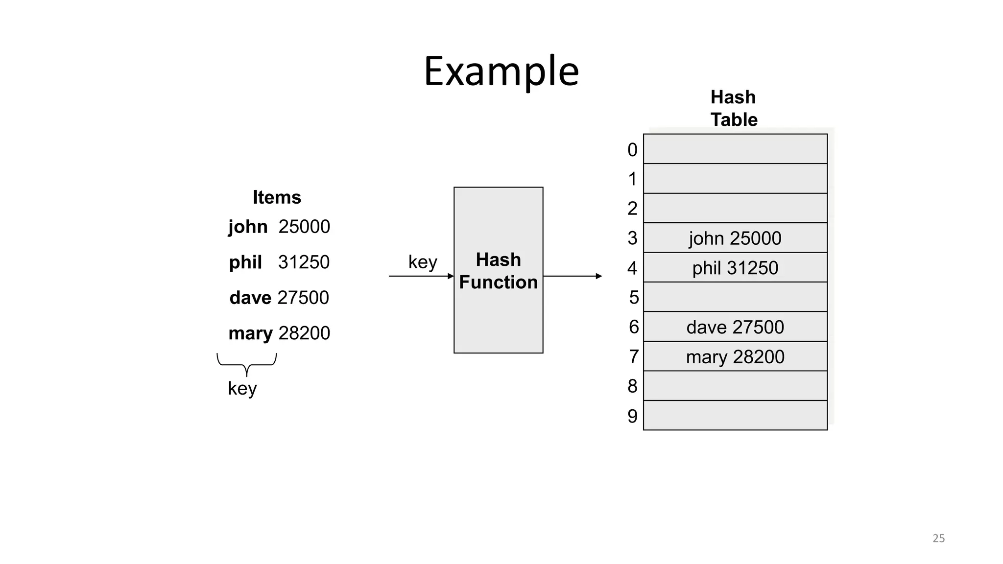 25
Example
Hash
Function
mary 28200
dave 27500
phil 31250
john 25000
Items
Hash
Table
key
key
0
1
2
3
4
5
6
7
8
9
mary 28200
dave 27500
phil 31250
john 25000
 