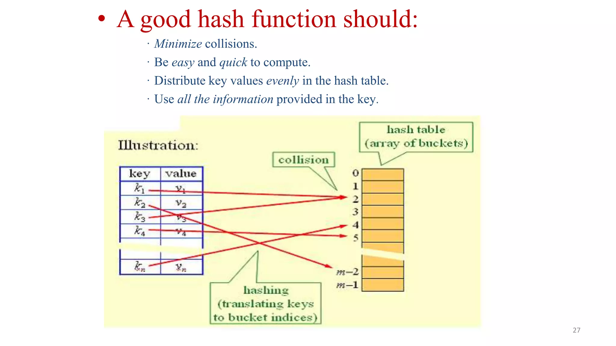 27
• A good hash function should:
· Minimize collisions.
· Be easy and quick to compute.
· Distribute key values evenly in the hash table.
· Use all the information provided in the key.
 