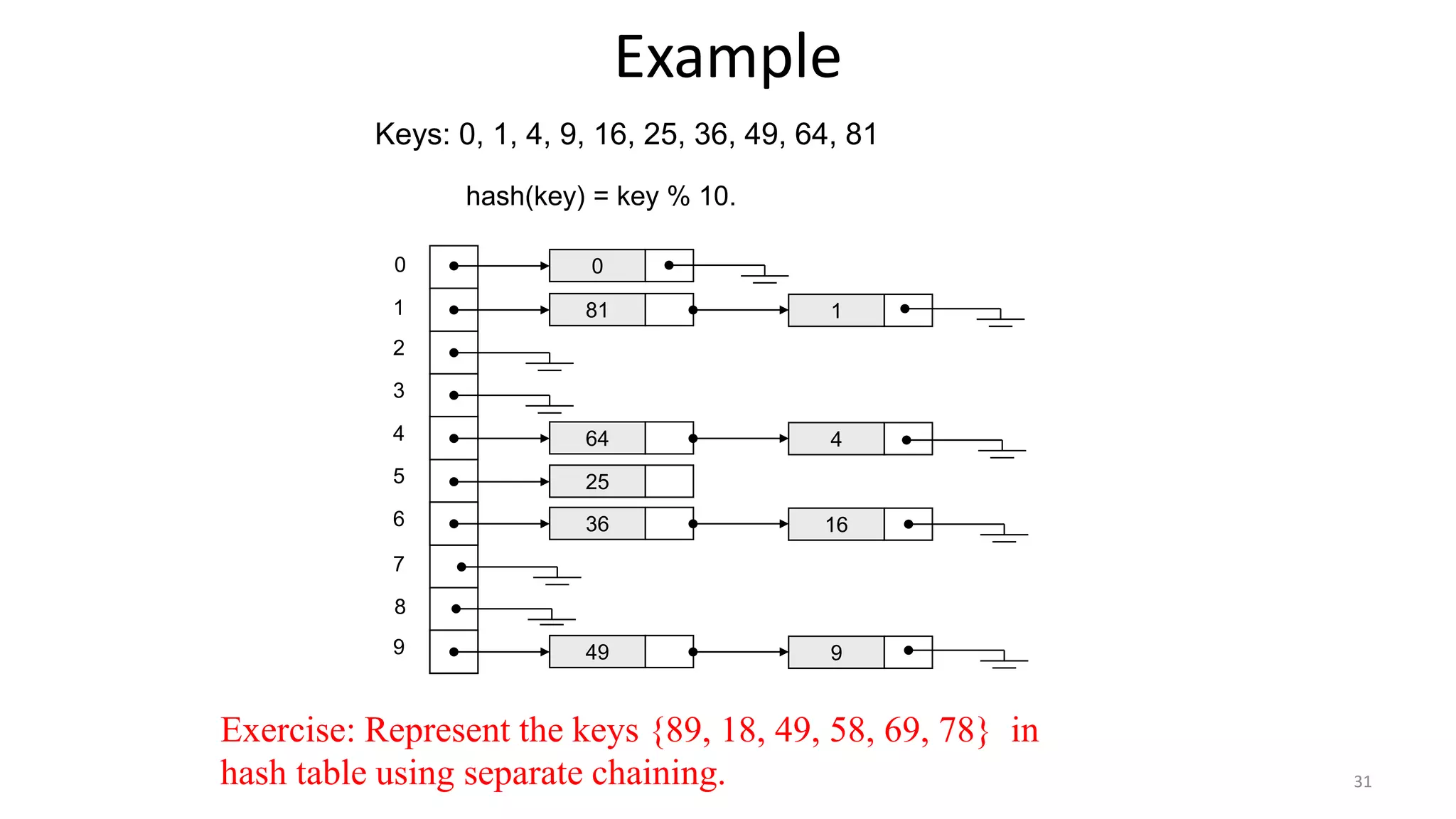 31
Example
0
1
2
3
4
5
6
7
8
9
0
81 1
64 4
25
36 16
49 9
Keys: 0, 1, 4, 9, 16, 25, 36, 49, 64, 81
hash(key) = key % 10.
Exercise: Represent the keys {89, 18, 49, 58, 69, 78} in
hash table using separate chaining.
 