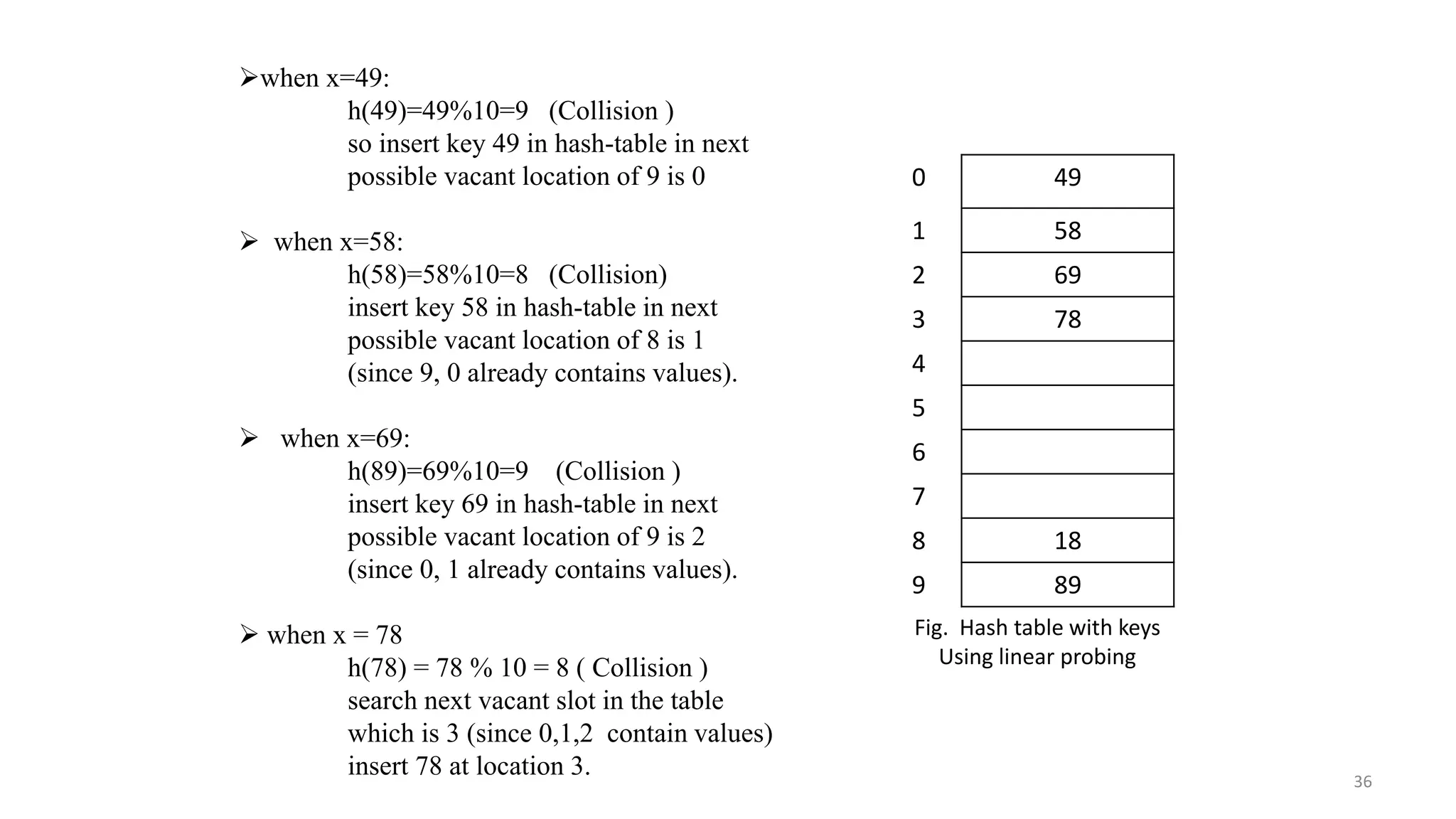 36
when x=49:
h(49)=49%10=9 (Collision )
so insert key 49 in hash-table in next
possible vacant location of 9 is 0
 when x=58:
h(58)=58%10=8 (Collision)
insert key 58 in hash-table in next
possible vacant location of 8 is 1
(since 9, 0 already contains values).
 when x=69:
h(89)=69%10=9 (Collision )
insert key 69 in hash-table in next
possible vacant location of 9 is 2
(since 0, 1 already contains values).
 when x = 78
h(78) = 78 % 10 = 8 ( Collision )
search next vacant slot in the table
which is 3 (since 0,1,2 contain values)
insert 78 at location 3.
0 49
1 58
2 69
3 78
4
5
6
7
8 18
9 89
Fig. Hash table with keys
Using linear probing
 