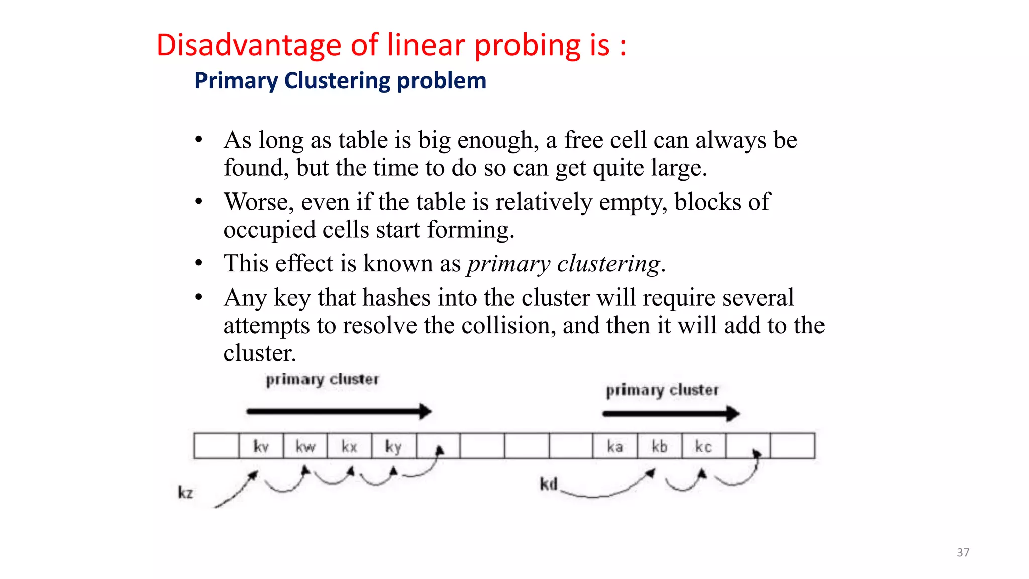 37
Disadvantage of linear probing is :
Primary Clustering problem
• As long as table is big enough, a free cell can always be
found, but the time to do so can get quite large.
• Worse, even if the table is relatively empty, blocks of
occupied cells start forming.
• This effect is known as primary clustering.
• Any key that hashes into the cluster will require several
attempts to resolve the collision, and then it will add to the
cluster.
 