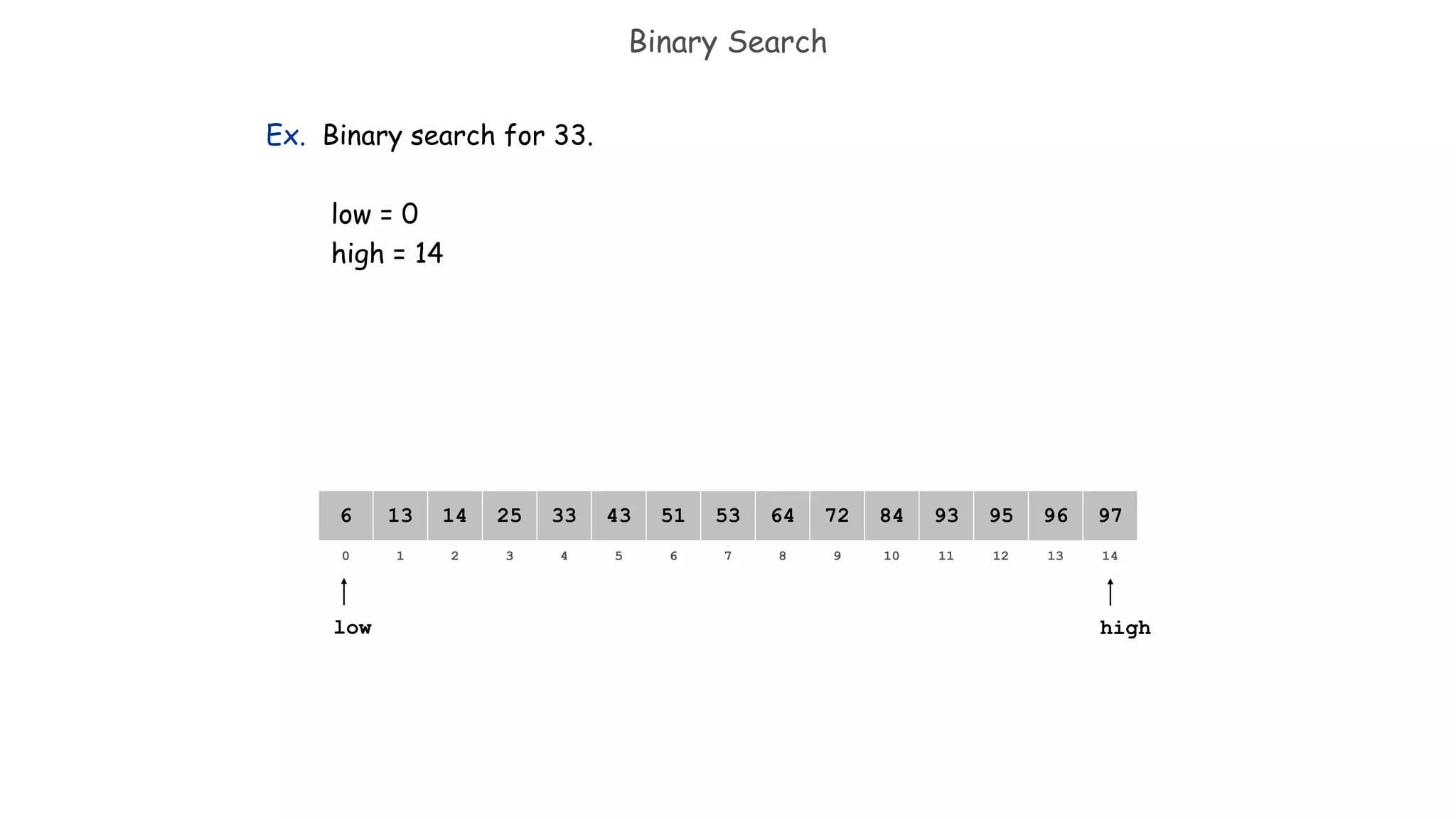 821 3 4 65 7 109 11 12 14130
641413 25 33 5143 53 8472 93 95 97966
Binary Search
low
Ex. Binary search for 33.
low = 0
high = 14
high
 
