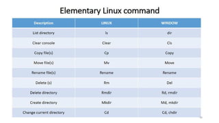 OS Unit 9 - Unix/Linux Operating System | PPT