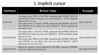 DBMS Unit 9 - PL/SQL Concept | PDF