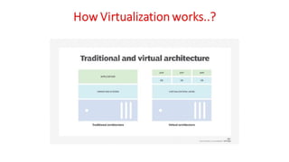 OSV - Unit - 9 - Virtualization Concepts
