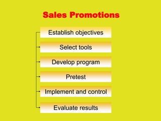 Sales Promotions
Establish objectives
Select tools
Develop program
Pretest
Implement and control
Evaluate results
 