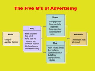 The Five M’s of Advertising
 