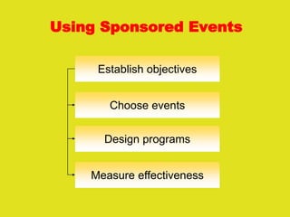 Using Sponsored Events
Establish objectives
Choose events
Design programs
Measure effectiveness
 