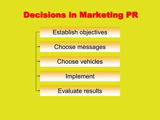 Decisions in Marketing PR
Establish objectives
Choose messages
Choose vehicles
Implement
Evaluate results
 