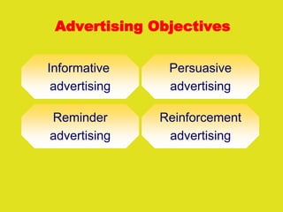Advertising Objectives
Informative
advertising
Reminder
advertising
Reinforcement
advertising
Persuasive
advertising
 