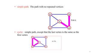 • simple path: The path with no repeated vertices
• cycle: simple path, except that the last vertex is the same as the
first vertex
a b
c
d e
b e c
11
 