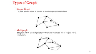 15
• Simple Graph
A graph in which there is no loop and no multiple edges between two nodes.
• Multigraph
The graph which has multiple edges between any two nodes but no loops is called
multigraph.
Types of Graph
 