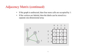 21
Adjacency Matrix (continued)
• If the graph is undirected, then four more cells are occupied by 1:
• If the vertices are labeled, then the labels can be stored in a
separate one-dimensional array
 