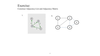 25
Exercise:
Construct Adjacency List and Adjacency Matrix
i. ii.
1
5 4
3
2
 
