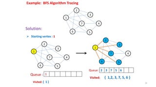 34
2
1
6
7
5
3
4
Example: BFS Algorithm Tracing
Solution:
2
1
6
7
5
3
4
 Starting vertex : 1
Visited: { 1 }
2
1
6
7
5
3
4
Visited: { 1,2, 3, 7, 5, 6 }
1
2 3 7 5 6Queue :
Queue :
 