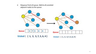 35
2
1
6
7
5
3
4
 Dequeue front of queue. Add its all unvisited
adjacent nodes to the queue.
Queue 3 7 5 6 4
Visited : { 1, 2, 3, 7, 5, 6, 4 }
2
1
6
7
5
3
4
Queue
Visited : { 1, 2, 3, 7, 5, 6, 4 }
 
