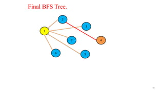36
2
1
6
7
5
3
4
Final BFS Tree.
 