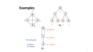 0
1 2
3 4 5 6
G1 G2
3
2
3 3
1 1 1 1
directed graph
in-degree
out-degree
0
1
2
G3
in:1, out: 1
in: 1, out: 2
in: 1, out: 0
0
1 2
3
33
3
Examples
9
 