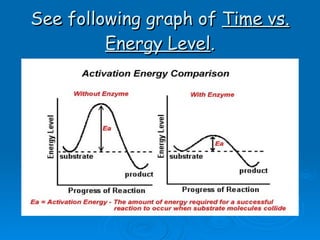 See following graph of  Time vs. Energy Level . 
