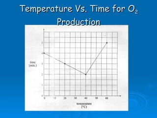 Temperature Vs. Time for O 2  Production 