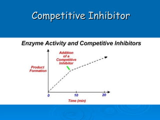 Competitive Inhibitor 