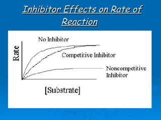 Inhibitor Effects on Rate of Reaction   