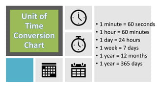 • 1 minute = 60 seconds
• 1 hour = 60 minutes
• 1 day = 24 hours
• 1 week = 7 days
• 1 year = 12 months
• 1 year = 365 days
 