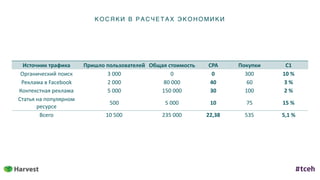 К ОСЯ К И В Р АС ЧЕТ АХ ЭКОН ОМИ КИ
Источник	трафика Пришло	пользователей Общая	стоимость CPA Покупки С1
Органический	поиск 3	000 0 0 300 10	%
Реклама	в	Facebook 2	000 80	000 40 60 3	%
Контекстная	реклама 5	000 150	000 30 100 2	%
Статья	на	популярном	
ресурсе
500 5	000 10 75 15	%
Всего 10	500 235	000 22,38 535 5,1	%
 