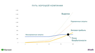П У Т Ь Х О Р О Ш Е Й К О М П А Н И И
Выручка
Переменные	затраты
Фиксированные	затраты
Валовая	прибыль
Точка	
безубыточности
 