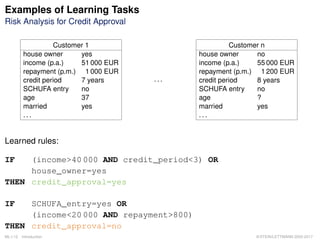Examples of Learning Tasks
Risk Analysis for Credit Approval
Customer 1
house owner yes
income (p.a.) 51 000 EUR
repayment (p.m.) 1 000 EUR
credit period 7 years
SCHUFA entry no
age 37
married yes
. . .
. . .
Customer n
house owner no
income (p.a.) 55 000 EUR
repayment (p.m.) 1 200 EUR
credit period 8 years
SCHUFA entry no
age ?
married yes
. . .
Learned rules:
IF (income>40 000 AND credit_period<3) OR
house_owner=yes
THEN credit_approval=yes
IF SCHUFA_entry=yes OR
(income<20 000 AND repayment>800)
THEN credit_approval=no
ML:I-12 Introduction © STEIN/LETTMANN 2005-2017
 