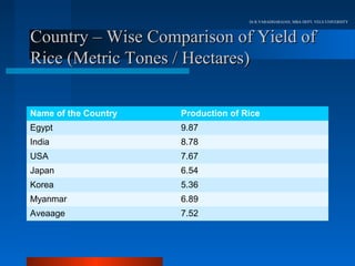 Dr.R.VARADHARAJAN, MBA DEPT, VELS UNIVERSITY



Country – Wise Comparison of Yield of
Rice (Metric Tones / Hectares)

Name of the Country   Production of Rice
Egypt                 9.87
India                 8.78
USA                   7.67
Japan                 6.54
Korea                 5.36
Myanmar               6.89
Aveaage               7.52
 