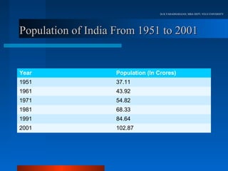 Dr.R.VARADHARAJAN, MBA DEPT, VELS UNIVERSITY




Population of India From 1951 to 2001


Year                Population (In Crores)
1951                37.11
1961                43.92
1971                54.82
1981                68.33
1991                84.64
2001                102.87
 