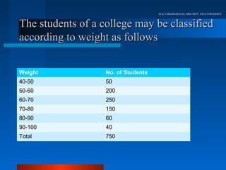 Dr.R.VARADHARAJAN, MBA DEPT, VELS UNIVERSITY



The students of a college may be classified
according to weight as follows

Weight             No. of Students
40-50              50
50-60              200
60-70              250
70-80              150
80-90              60
90-100             40
Total              750
 